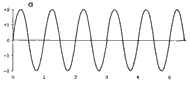 Uniform waves
